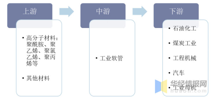 工業(yè)軟管產(chǎn)業(yè)鏈