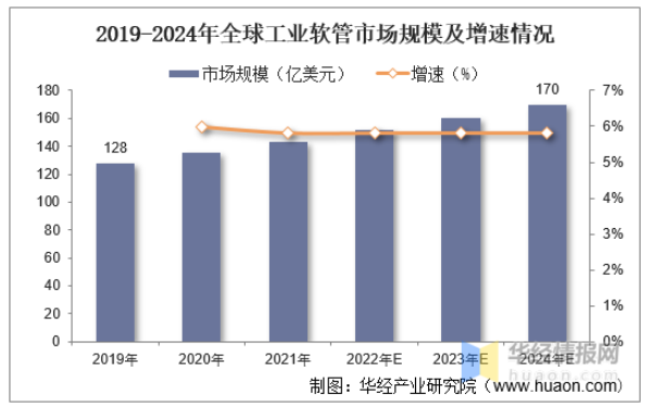 2019-2024年全球工業(yè)軟管市場規(guī)模及增速情況