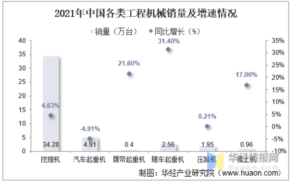 2021年中國各類工程機(jī)械銷量及增速情況