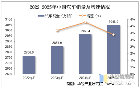 2022-2025年中國汽車銷量及增速情況