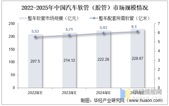 　2022-2025年中國汽車軟管(膠管)市場規(guī)模情況