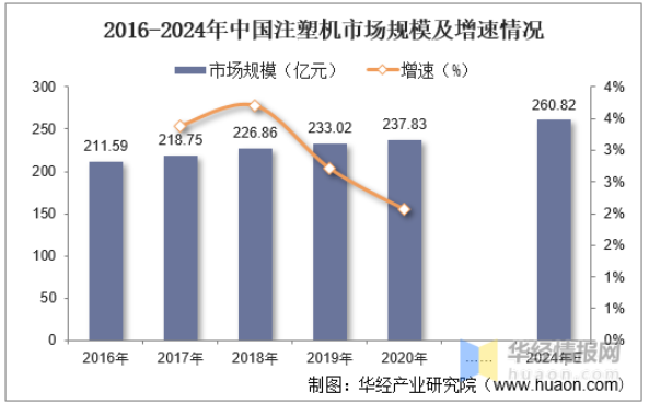 　2016-2024年中國注塑機(jī)市場規(guī)模及增速情況