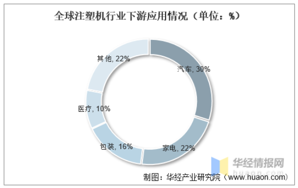 全球注塑機(jī)行業(yè)下游應(yīng)用情況(單位：%)