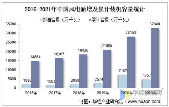 2016-2021年中國風(fēng)電新增及累計(jì)裝機(jī)容量統(tǒng)計(jì)