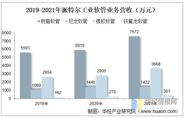 2019-2021年派特爾工業(yè)軟管業(yè)務(wù)營收(萬元)