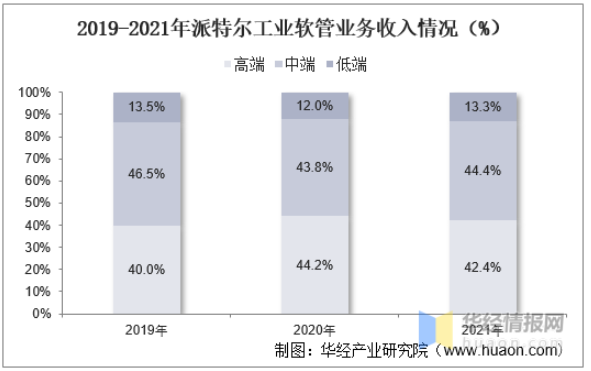 　2019-2021年派特爾工業(yè)軟管業(yè)務(wù)收入情況(%)