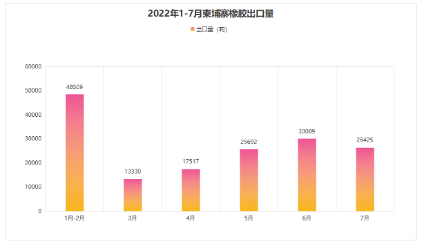 2022年1-7月柬埔寨橡膠出口收入2.548億美元！