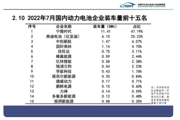 最新動力電池排名公布：寧德時代又是第一，拿下半壁江山