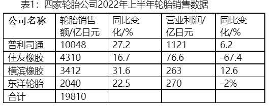 日本四家輪胎公司上半年輪胎銷售額破千億元