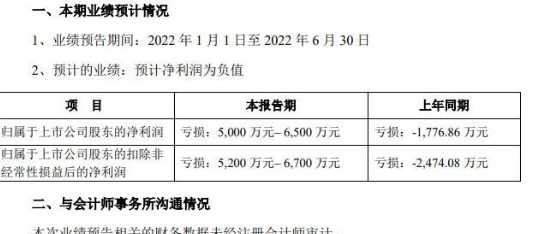 巨虧根本停不下來！金力泰上半年預(yù)虧半個(gè)億以上