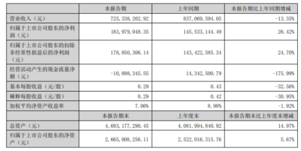 天鐵股份2022年上半年凈利1.84億同比增長(zhǎng)26.42% 銷(xiāo)售費(fèi)用減少