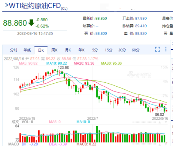 國際油價(jià)在本月也有了比較明顯的回落。