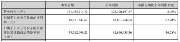 凈賺4017萬，這家色漿企業(yè)瞄準“大色彩”