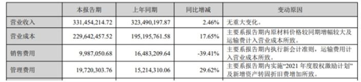 因原材料價格較同期增幅較大及運輸費計入營業(yè)成本，導致世名科技上半年營業(yè)成本增長了17.65%