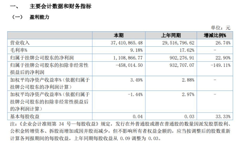 恒達(dá)包裝2022年上半年凈利110.89萬(wàn)同比增長(zhǎng)22.9% 收入增加