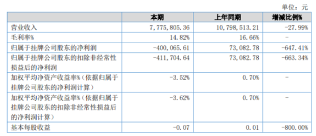 卡樂福2022年上半年虧損40.01萬同比由盈轉(zhuǎn)虧 銷售訂單減少