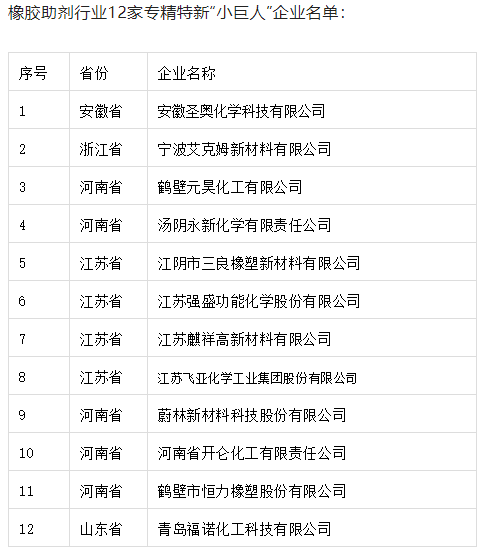 橡膠助劑行業(yè)12家專精特新“小巨人”企業(yè)名單