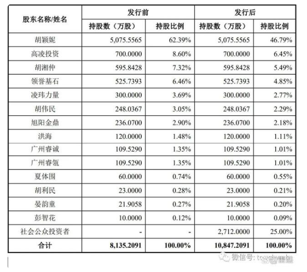 胡穎妮、胡湘仲仍將共同控制公司61.5%股份對應的表決權(quán)。