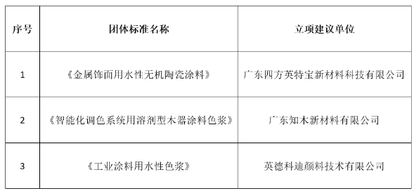 智能化調(diào)色系統(tǒng)用溶劑型木器涂料色漿》《工業(yè)涂料用水性色漿》等三項(xiàng)團(tuán)體標(biāo)準(zhǔn)順利通過(guò)專(zhuān)家立項(xiàng)論證