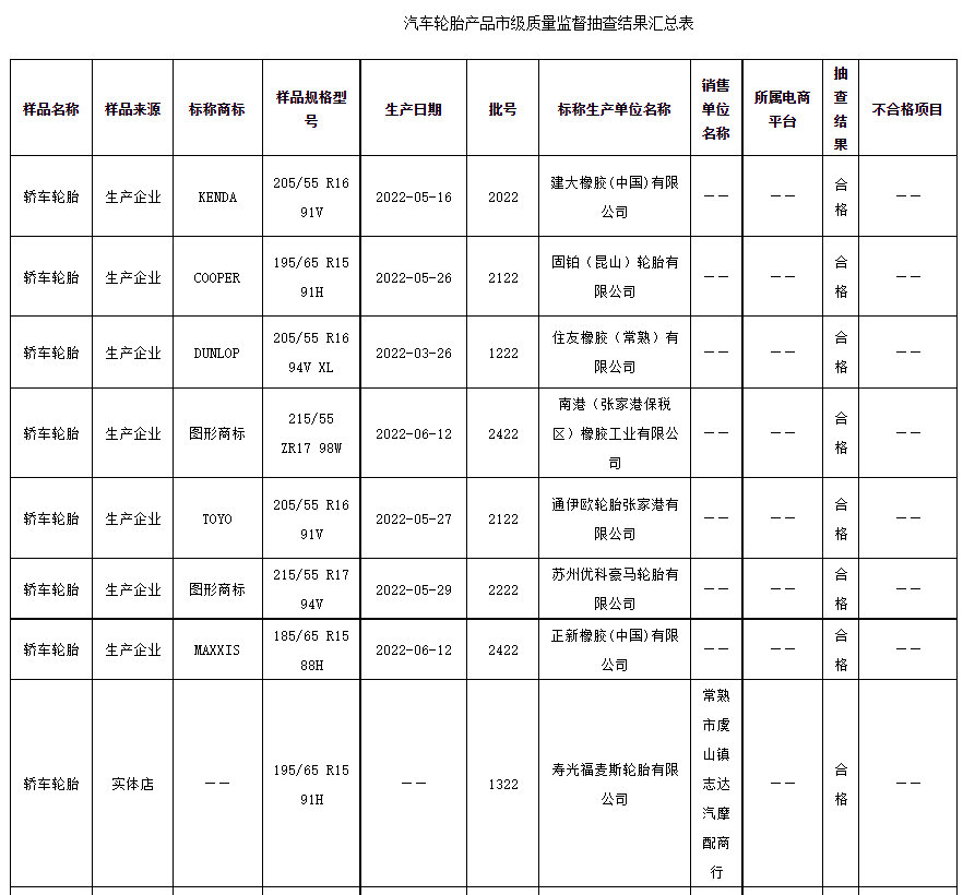 江蘇省蘇州市市場(chǎng)監(jiān)督管理局發(fā)布2022年汽車輪胎產(chǎn)品質(zhì)量市級(jí)監(jiān)督抽查情況公告（第21期）