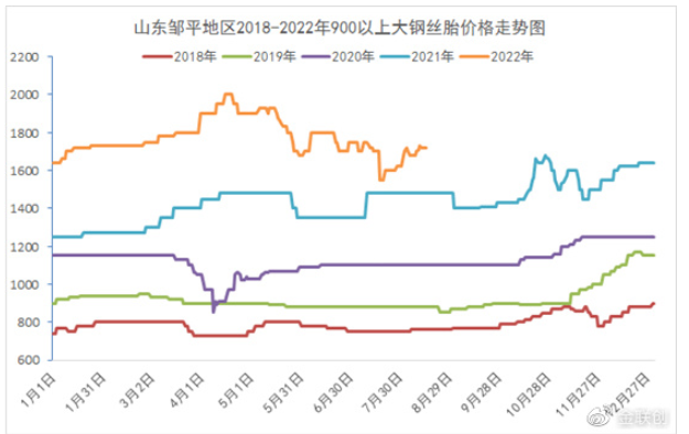 廢舊輪胎產業(yè)鏈:進入8月,進入旺季?