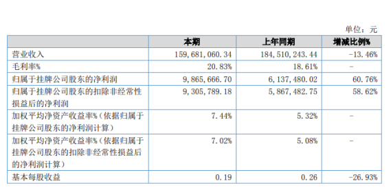 聯(lián)橋新材2022年半年度凈利986.57萬元 同比增長60.74%