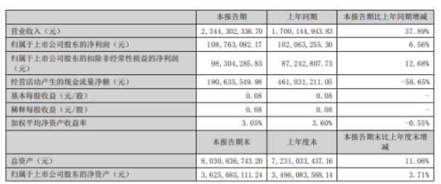 恒星科技2022年上半年凈利1.09億同比增長(zhǎng)6.56% 金剛線產(chǎn)品銷(xiāo)量增加