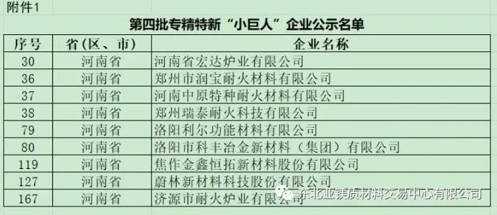 河南第四批國家級專精特新“小巨人”企業(yè)公布 9家耐材企業(yè)入選