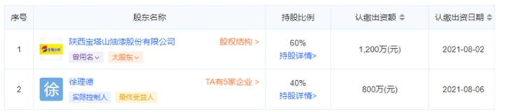 寶塔山創(chuàng)新的股份已經(jīng)變?yōu)?，徐理德?0%，寶塔山漆占60%。
