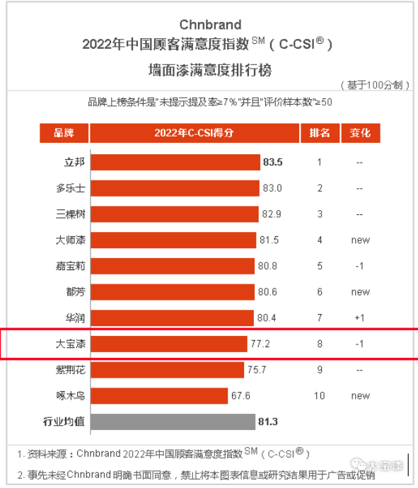 大寶漆再度上榜中國(guó)顧客滿(mǎn)意度指數(shù)排行榜