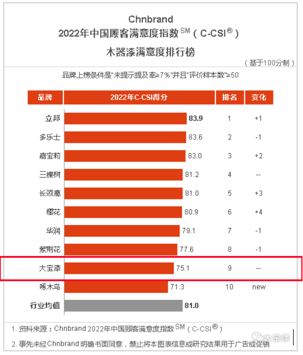 大寶漆再度上榜中國(guó)顧客滿(mǎn)意度指數(shù)排行榜