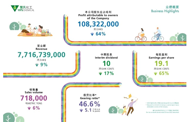 葉氏化工公布2022中期業(yè)績(jī)