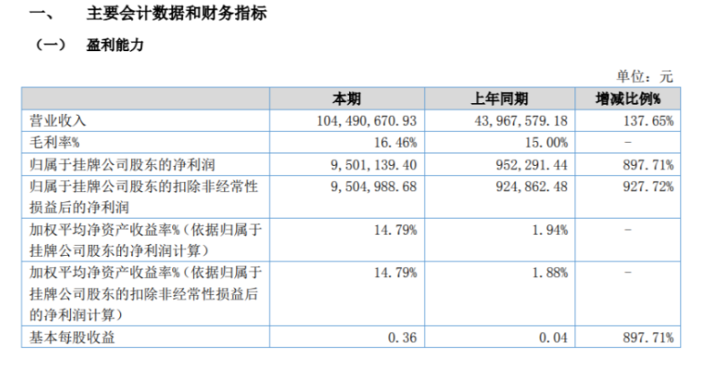 明昊科技2022年上半年凈利950.11萬同比增長897.71% 客戶訂單需求增加