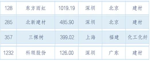 東方雨虹以超千億市值列128位!北新、三棵樹、科順同時(shí)上榜