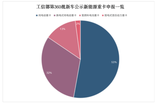 近些年燃油車新能源化已成大勢所趨，而重卡的新能源化成井噴式爆發(fā)。