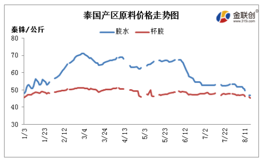 8月天然橡膠市場延續(xù)跌勢，主要因下游市場需求低迷，市場交易疲弱壓制。