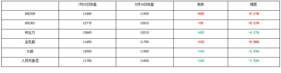 跌跌不休 天然橡膠再度探底