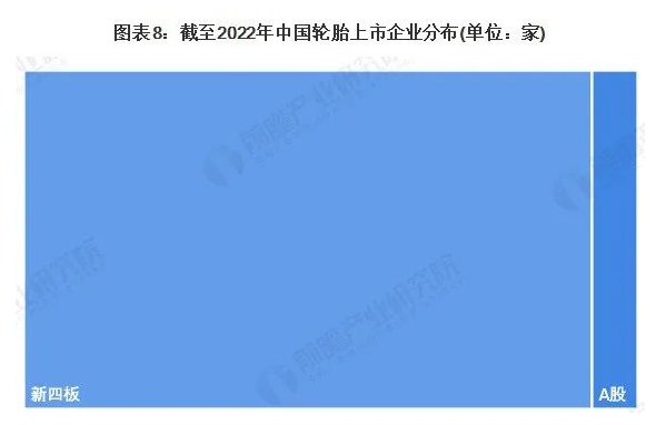 在上市的輪胎企業(yè)中，以新四板的企業(yè)為主，共有25家。