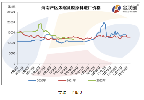 海南膠水制濃乳原料價格再度回落