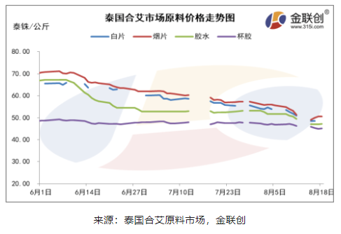 海南產(chǎn)區(qū)膠水制濃乳原料價格下跌的主要原因