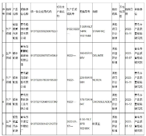 2022年汽車輪胎產品質量市級監(jiān)督抽查結果匯總表