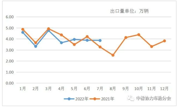 2022年與2021年出口量同比圖