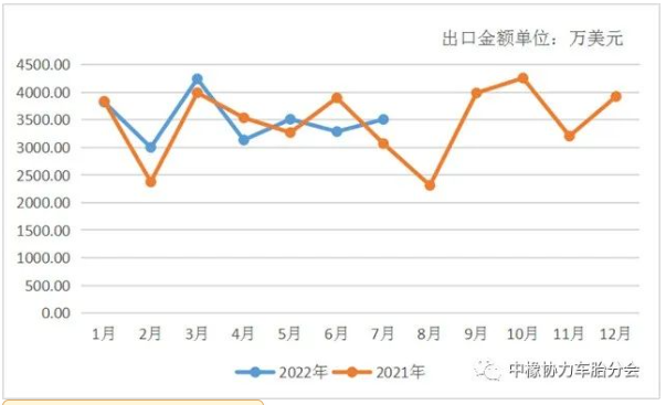 2022年與2021年出口金額同比圖