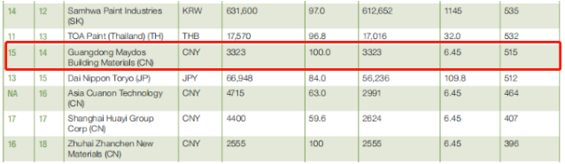 2022亞太涂料TOP25榜單出爐，美涂士位列第14名！