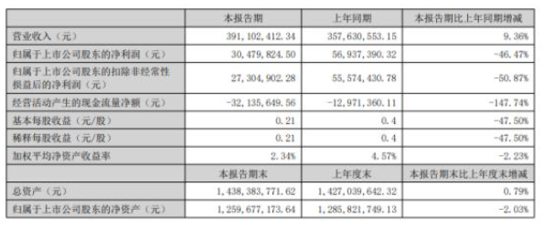 寶麗迪2022年上半年凈利3047.98萬(wàn)同比下滑46.47% 采購(gòu)價(jià)格持續(xù)上漲