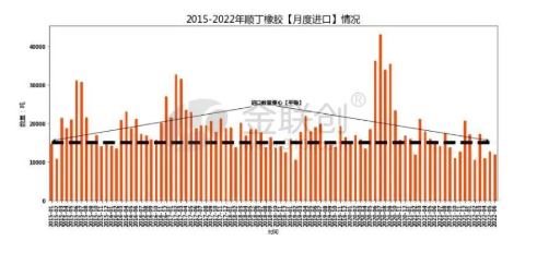 2022年，順丁橡膠進(jìn)口量