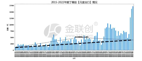 順丁橡膠出口情況延續(xù)增長(zhǎng)態(tài)勢(shì)