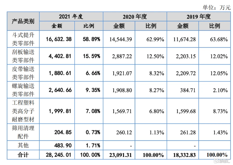 　公司主營業(yè)務(wù)收入按產(chǎn)品構(gòu)成情況，圖片來源：招股書