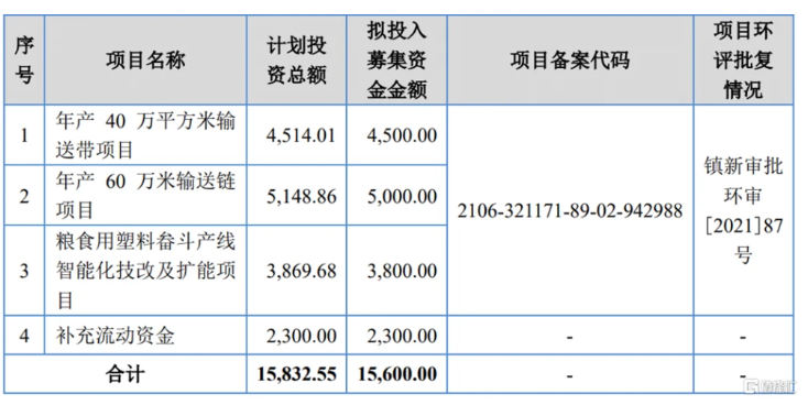 募資使用情況，圖片來源：招股書