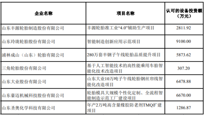 2022年技術(shù)改造設(shè)備獎補(bǔ)資金輪胎業(yè)項目名單